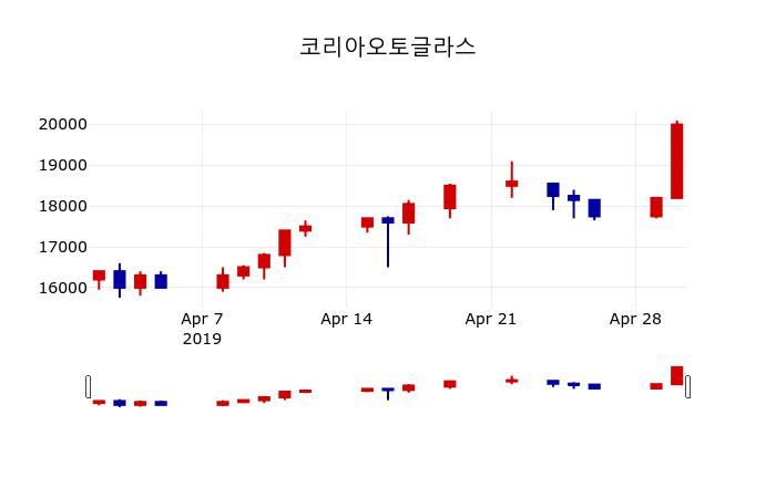 ▲지난 30영업일 동안 코리아오토글라스 주가변동정보