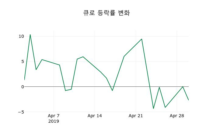 ▲지난 2주간의 등락률 변동정보