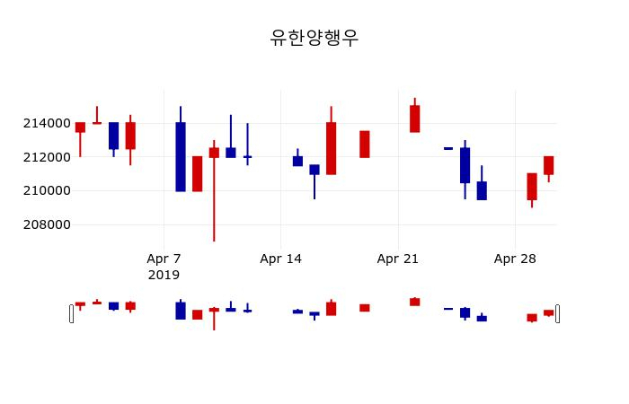 ▲지난 30영업일 동안 유한양행우 주가변동정보