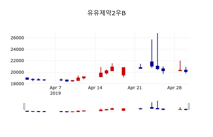 ▲지난 30영업일 동안 유유제약2우B 주가변동정보