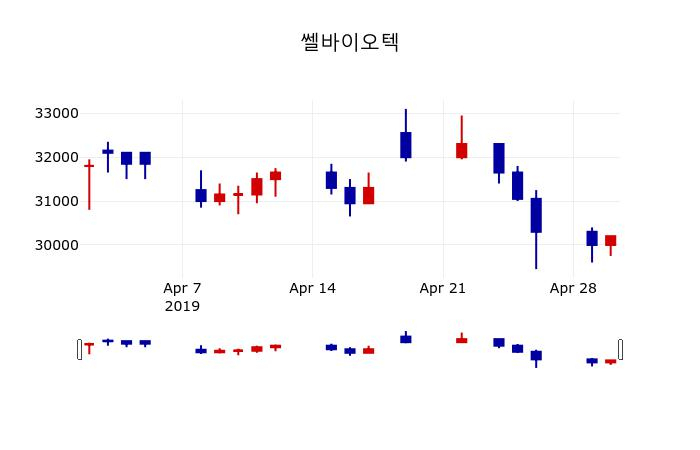 ▲지난 30영업일 동안 쎌바이오텍 주가변동정보