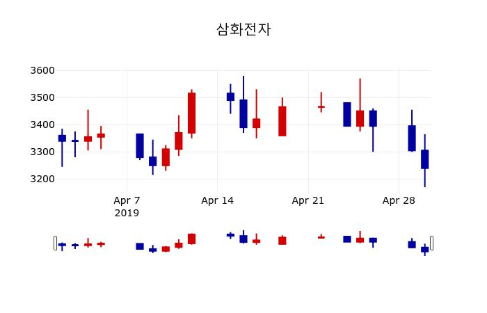 ▲지난 30영업일 동안 삼화전자 주가변동정보