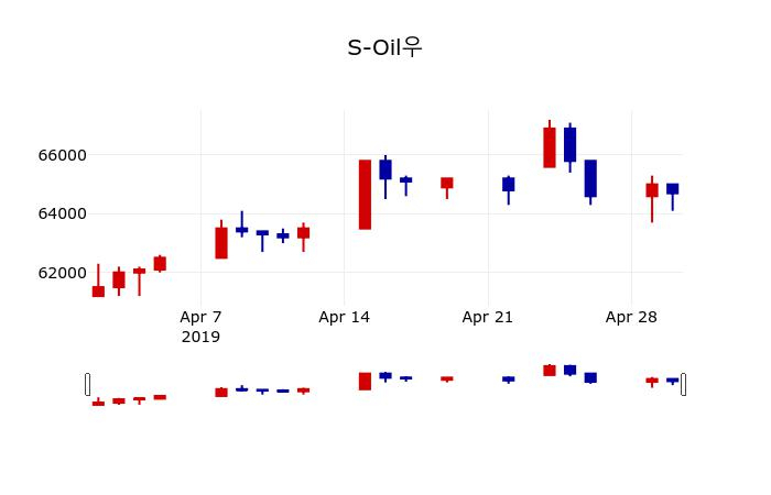▲지난 30영업일 동안 S-Oil우 주가변동정보