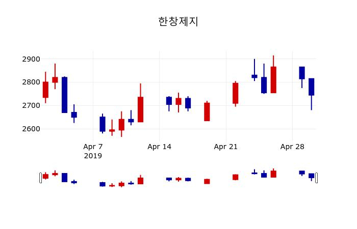 ▲지난 30영업일 동안 한창제지 주가변동정보