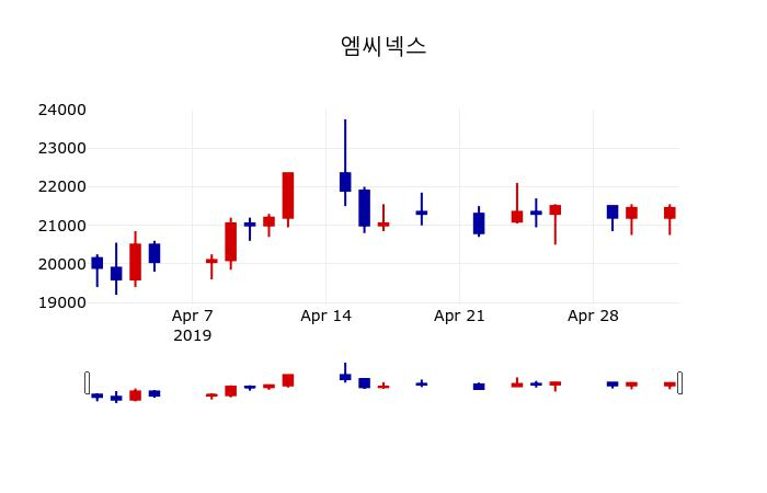 ▲지난 30영업일 동안 엠씨넥스 주가변동정보