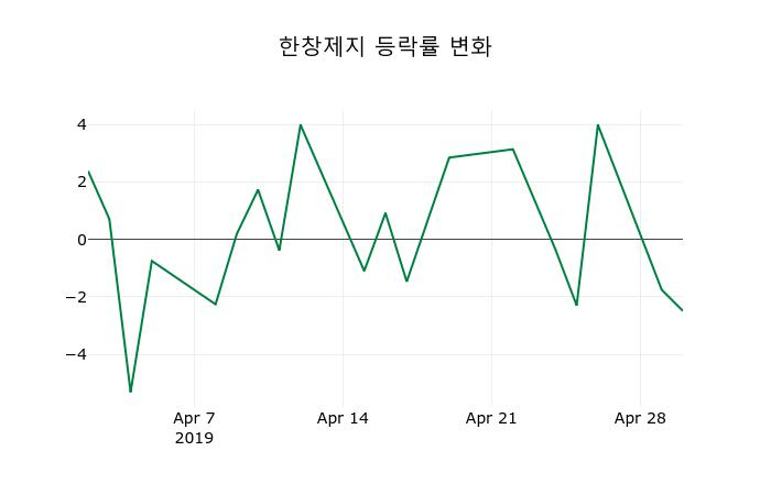 ▲지난 2주간의 등락률 변동정보