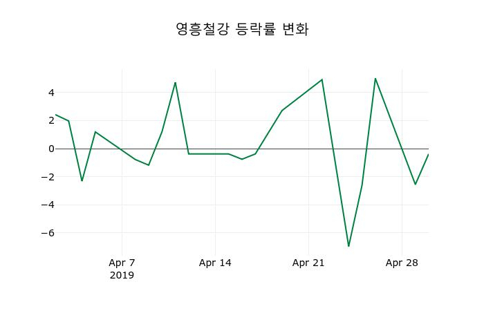 ▲지난 2주간의 등락률 변동정보