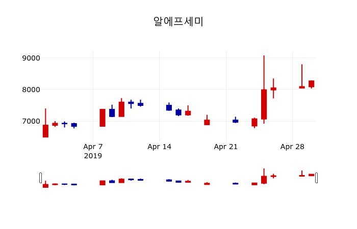 ▲지난 30영업일 동안 알에프세미 주가변동정보