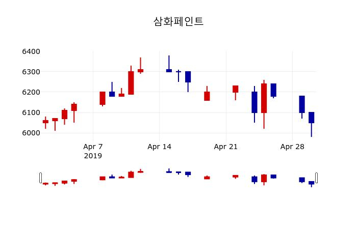 ▲지난 30영업일 동안 삼화페인트 주가변동정보