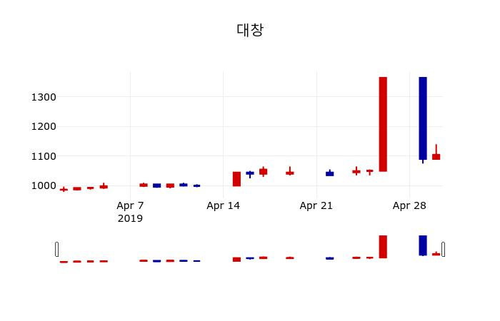 ▲지난 30영업일 동안 대창 주가변동정보
