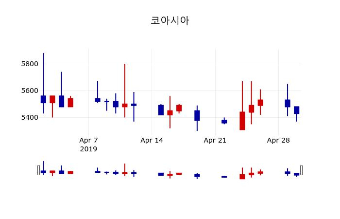 ▲지난 30영업일 동안 코아시아 주가변동정보