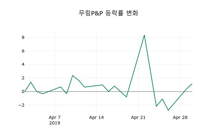 ▲지난 2주간의 등락률 변동정보