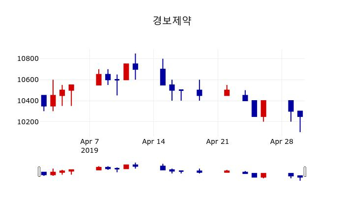 ▲지난 30영업일 동안 경보제약 주가변동정보