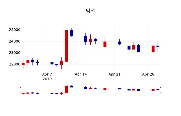 ▲지난 30영업일 동안 씨젠 주가변동정보