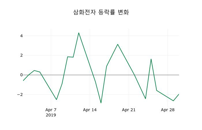 ▲지난 2주간의 등락률 변동정보