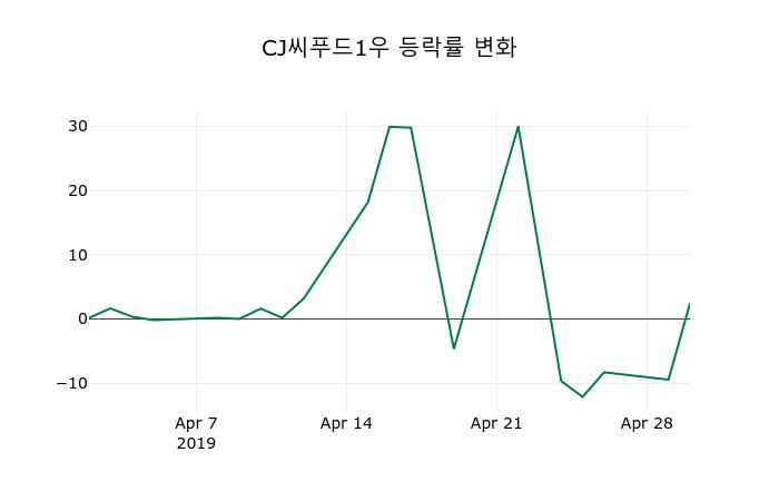 ▲지난 2주간의 등락률 변동정보