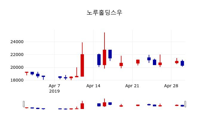 ▲지난 30영업일 동안 노루홀딩스우 주가변동정보