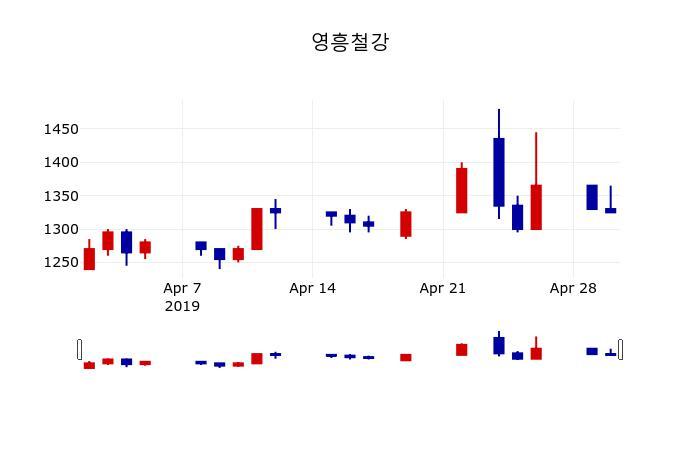 ▲지난 30영업일 동안 영흥철강 주가변동정보