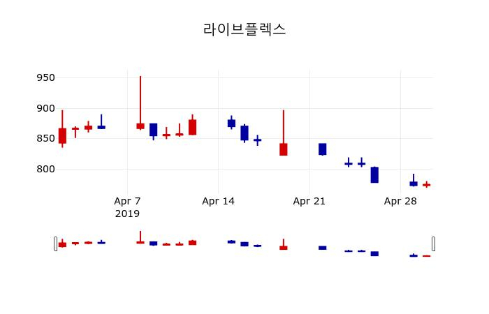 ▲지난 30영업일 동안 라이브플렉스 주가변동정보