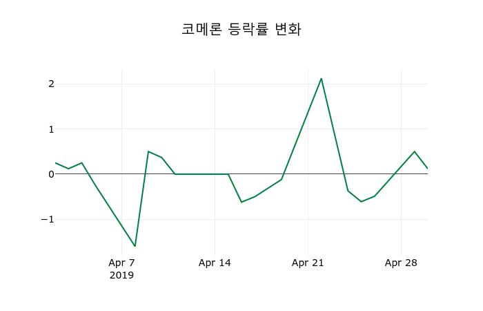 ▲지난 2주간의 등락률 변동정보