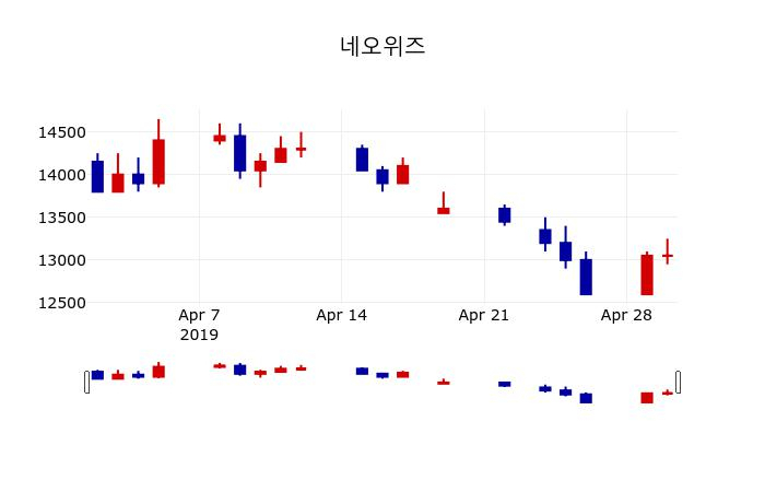 ▲지난 30영업일 동안 네오위즈 주가변동정보