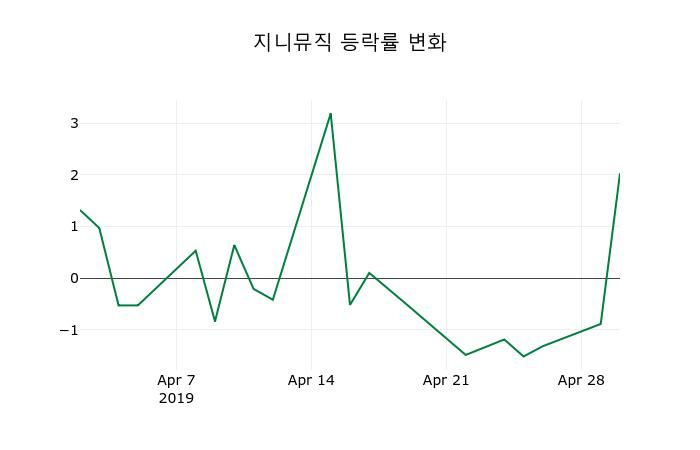 ▲지난 2주간의 등락률 변동정보