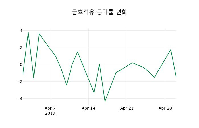 ▲지난 2주간의 등락률 변동정보