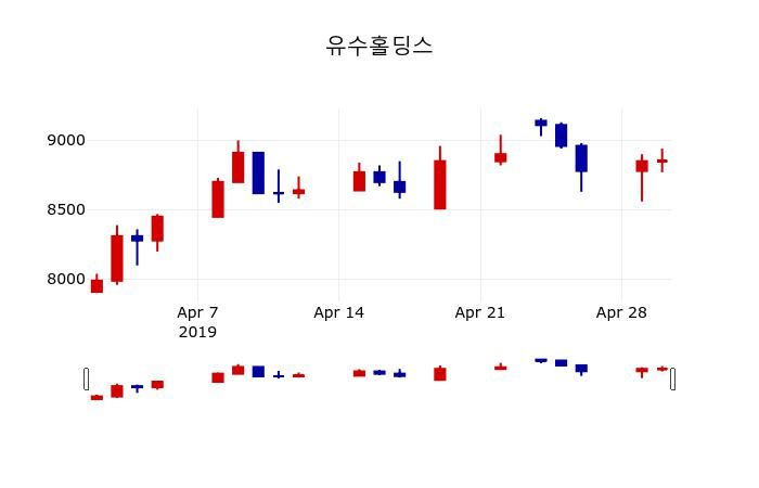 ▲지난 30영업일 동안 유수홀딩스 주가변동정보