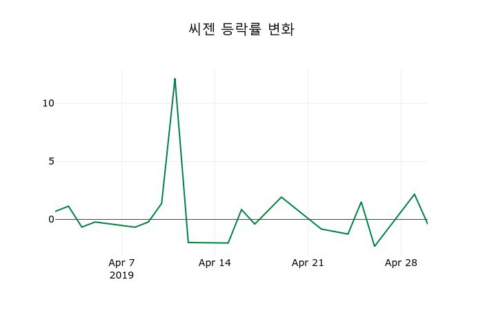▲지난 2주간의 등락률 변동정보
