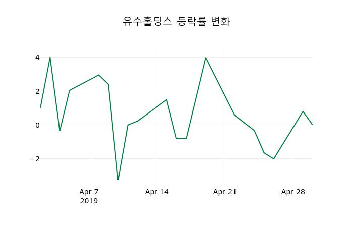 ▲지난 2주간의 등락률 변동정보