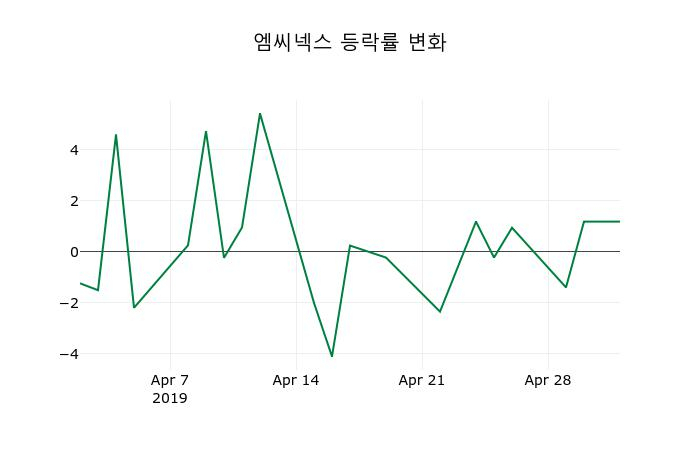 ▲지난 2주간의 등락률 변동정보