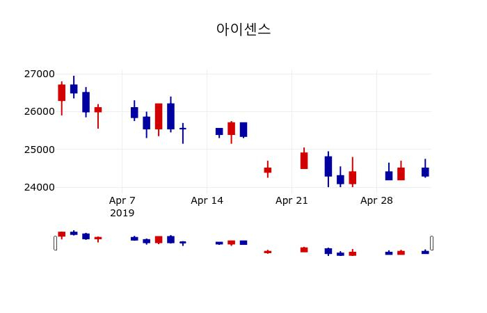 ▲지난 30영업일 동안 아이센스 주가변동정보