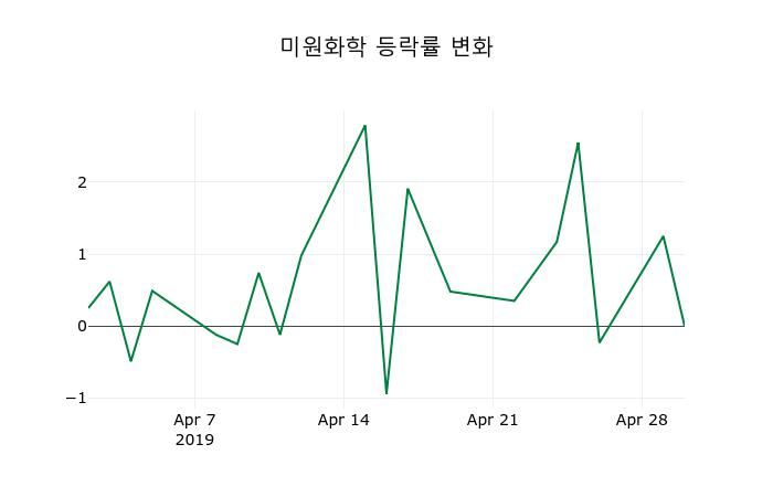 ▲지난 2주간의 등락률 변동정보
