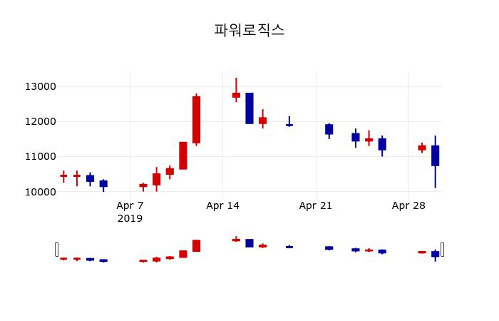 ▲지난 30영업일 동안 파워로직스 주가변동정보