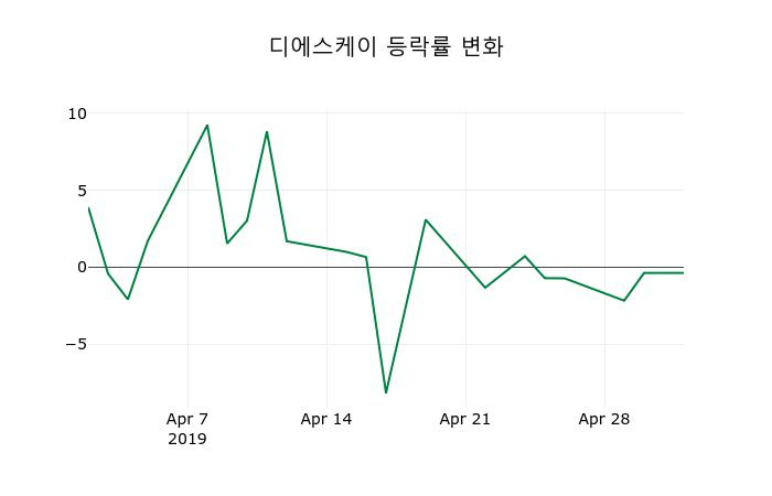 ▲지난 2주간의 등락률 변동정보