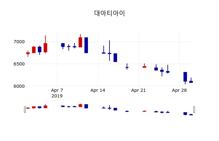 ▲지난 30영업일 동안 대아티아이 주가변동정보