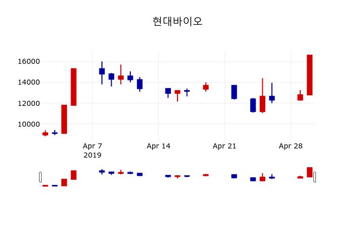 ▲지난 30영업일 동안 현대바이오 주가변동정보