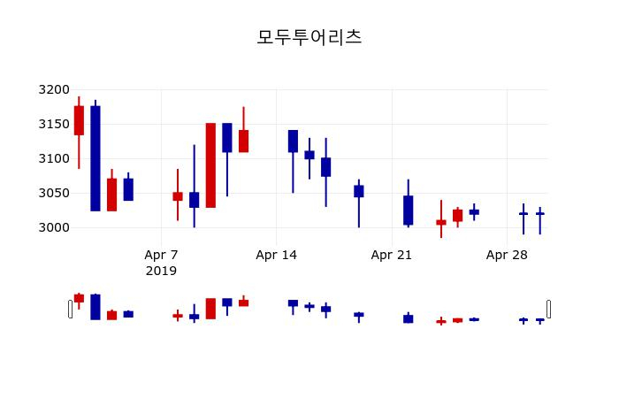 ▲지난 30영업일 동안 모두투어리츠 주가변동정보