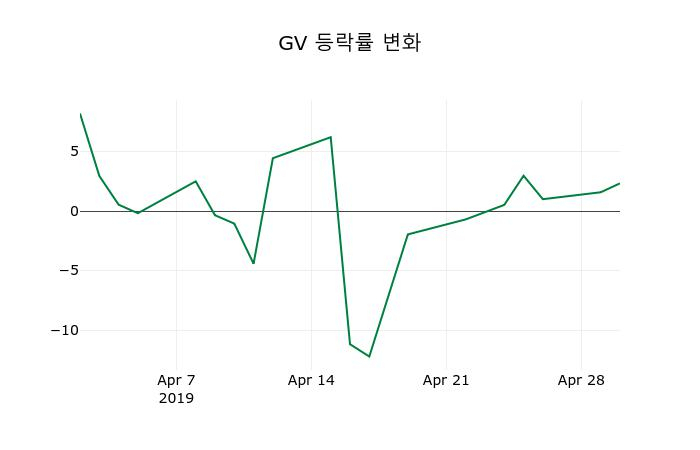 ▲지난 2주간의 등락률 변동정보