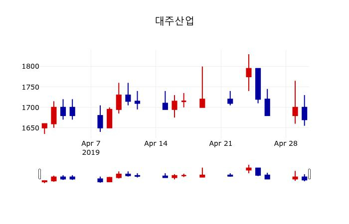▲지난 30영업일 동안 대주산업 주가변동정보