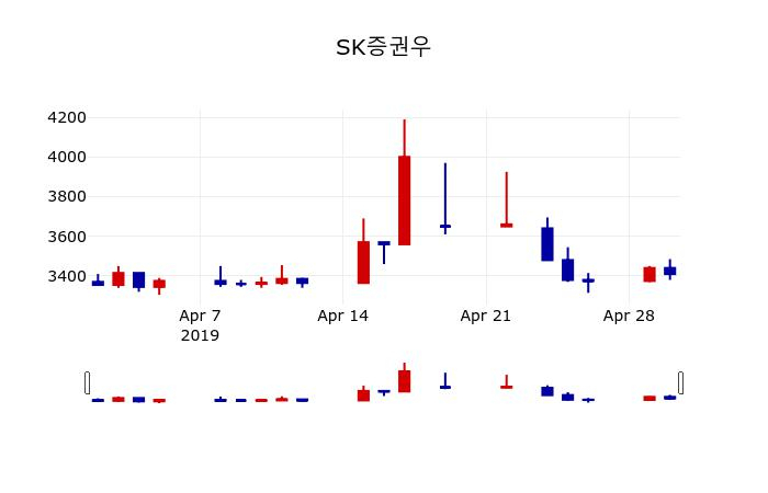 ▲지난 30영업일 동안 SK증권우 주가변동정보