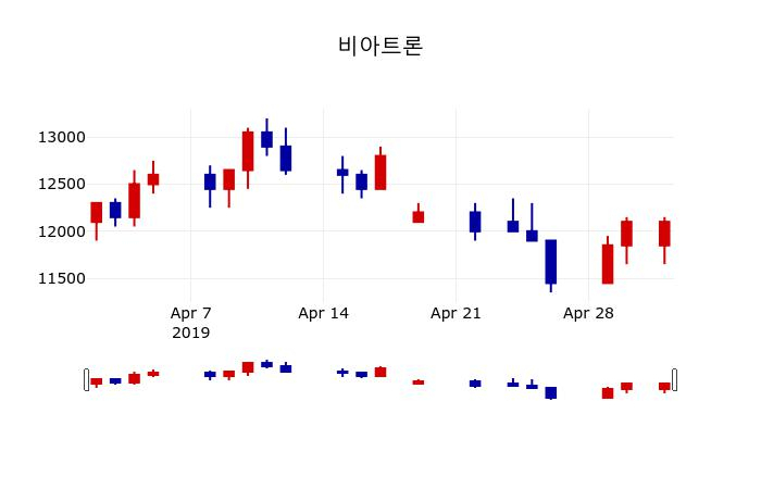 ▲지난 30영업일 동안 비아트론 주가변동정보