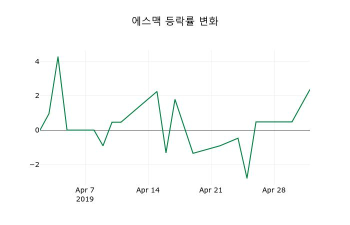 ▲지난 2주간의 등락률 변동정보