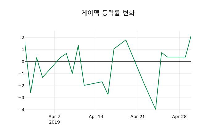 ▲지난 2주간의 등락률 변동정보