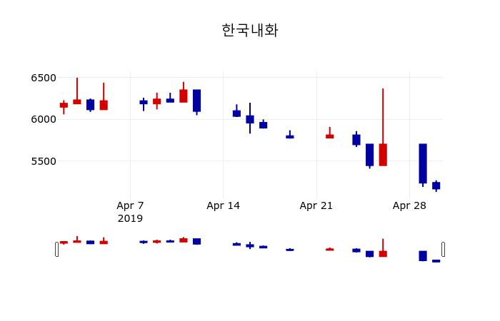 ▲지난 30영업일 동안 한국내화 주가변동정보