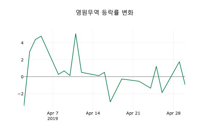 ▲지난 2주간의 등락률 변동정보