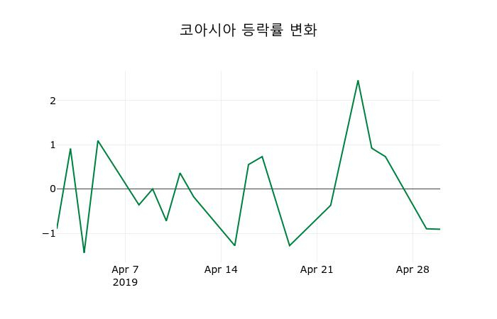 ▲지난 2주간의 등락률 변동정보