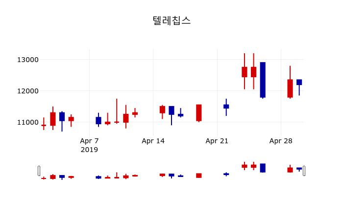▲지난 30영업일 동안 텔레칩스 주가변동정보