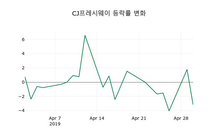 ▲지난 2주간의 등락률 변동정보