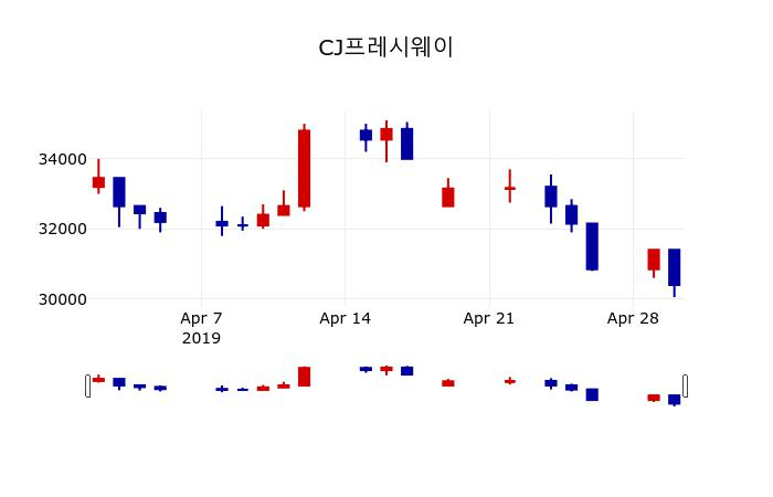 ▲지난 30영업일 동안 CJ프레시웨이 주가변동정보